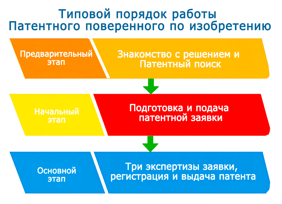 Типовой порядок работы Патентного поверенного по изобретению в Украине, Киев патент на изобретение порядок работы