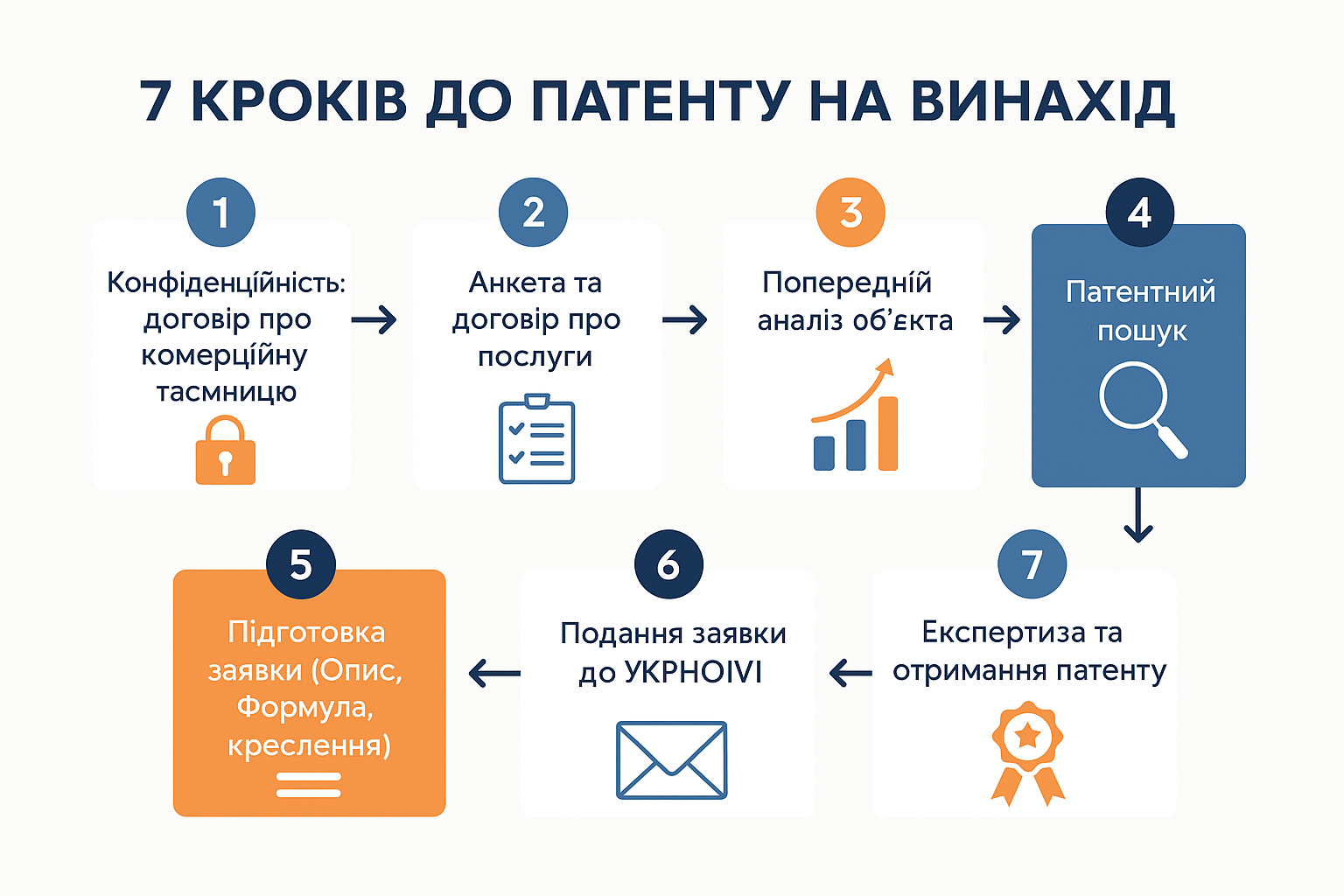 7 Крокі щоб отримати патент на винахід в Україні патент на винахід 7 кроків для реєстрації