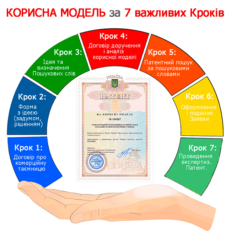 7 необхідних кроків до патенту на корисну модель з TM.UA корисна модель за 7 кроків